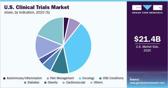 U.S. Clinical Trials Market share, by Indication, 2020 (%)