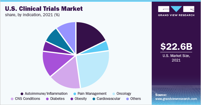 U.S. clinical trials market share, by indication, 2021 (%)