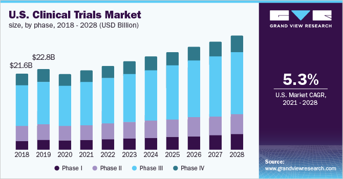 U.S. clinical trials market size, by phase, 2018 - 2028 (USD Billion)