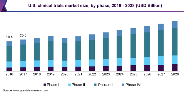 U.S. clinical trials market size, by phase, 2016 - 2028 (USD Billion)