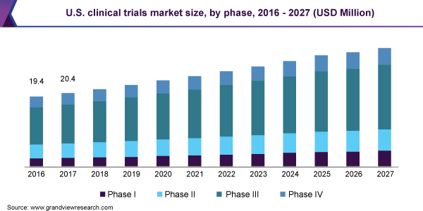 U.S. clinical trials market size