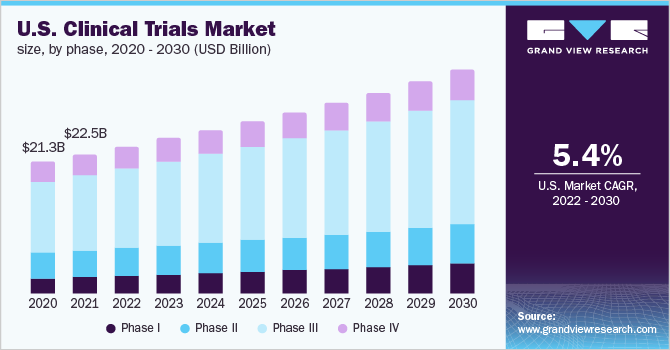 U.S. clinical trials market size, by phase, 2020 - 2030 (USD Billion)