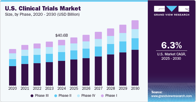 U.S. clinical trials market