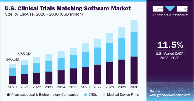 U.S. clinical trials matching software market size, by deployment mode, 2020 - 2030 (USD Million)
