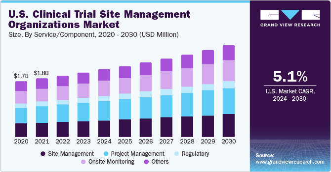  U.S. clinical trials site management organizations market size, by clinical trial service/ components, 2020 - 2030 (USD Billion)
