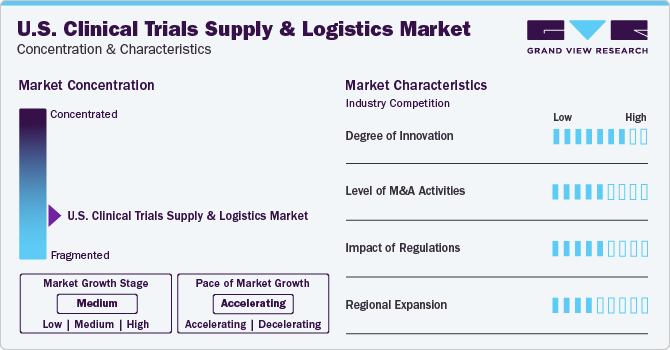 U.S. Clinical Trials Supply And Logistics Market Concentration & Characteristics