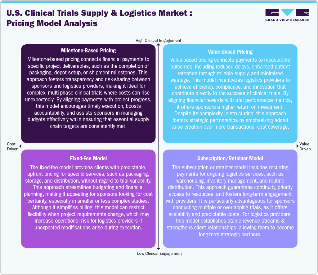 U.S. Clinical Trials Supply & Logistics Market: Pricing Model Analysis