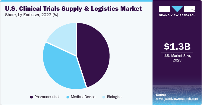 U.S. Clinical Trials Supply And Logistics Market share and size, 2023