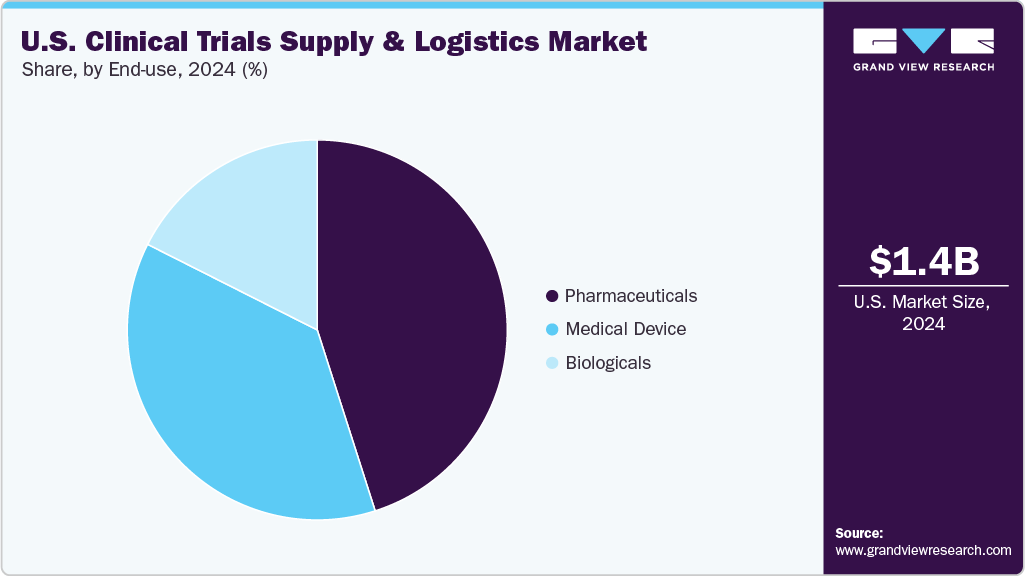 U.S. Clinical Trials Supply And Logistics Market Share