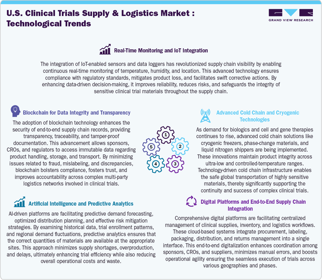 U.S. Clinical Trials Supply & Logistics Market: Technological Trends