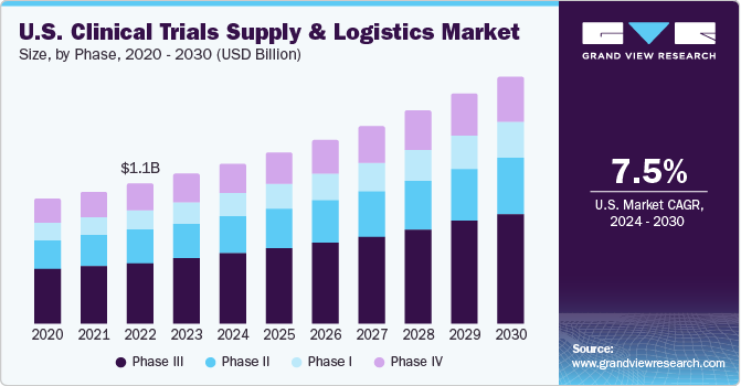 U.S. Clinical Trials Supply And Logistics Market size and growth rate, 2024 - 2030