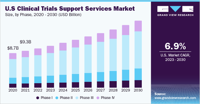 U.S. clinical trials support services market size, by phase, 2020 - 2030 (USD billion)