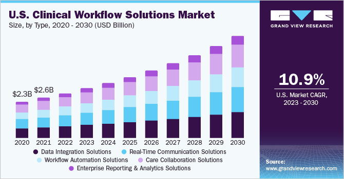 U.S. clinical workflow solutions market size, by type, 2018 - 2028 (USD Billion)