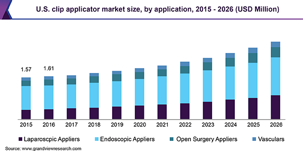 U.S. clip applicator market size