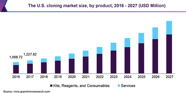 The U.S. cloning market size