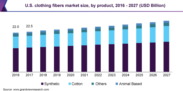 U.S. clothing fibers market size