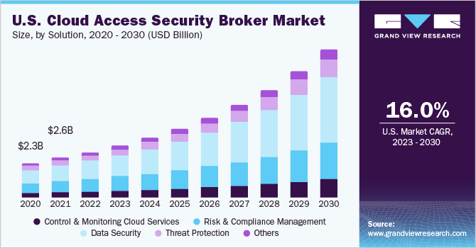 U.S. cloud access security broker market size, by solution, 2020 - 2030 (USD Million)