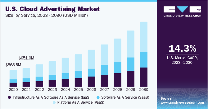 U.S. cloud advertising market size and growth rate, 2023 - 2030