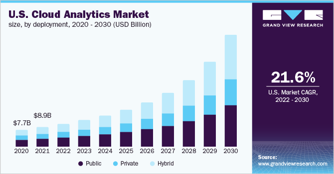 U.S. cloud analytics market size, by deployment, 2020 - 2030 (USD Billion)