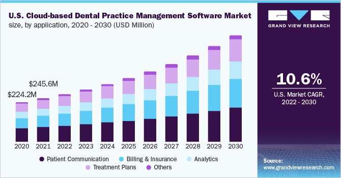 U.S. cloud-based dental practice management software market size, by application, 2020 - 2030 (USD Million)
