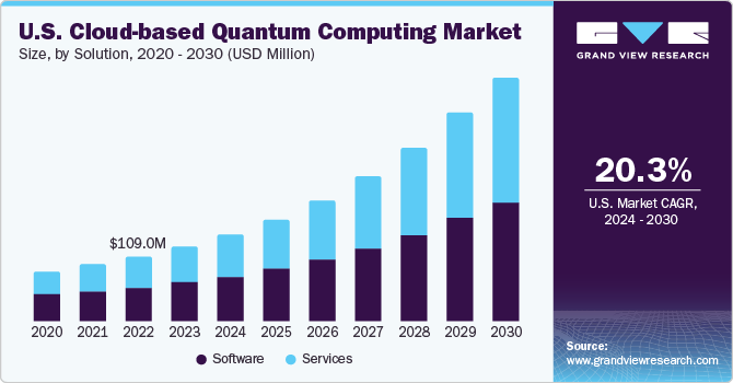 U.S. Cloud-based Quantum Computing Market size and growth rate, 2024 - 2030