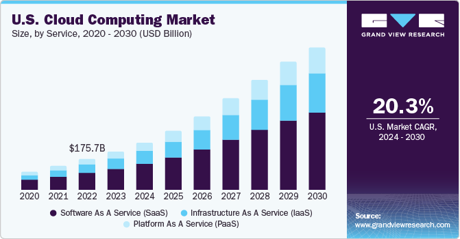 U.S. cloud computing market size