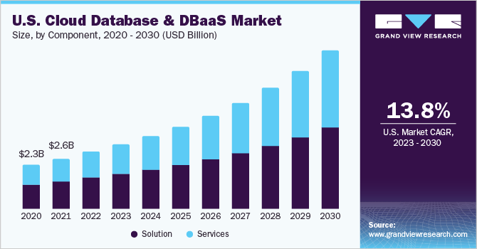 U.S. cloud database and DBaaS market size and growth rate, 2023 - 2030