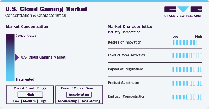 U.S. Cloud Gaming Market Concentration & Characteristics