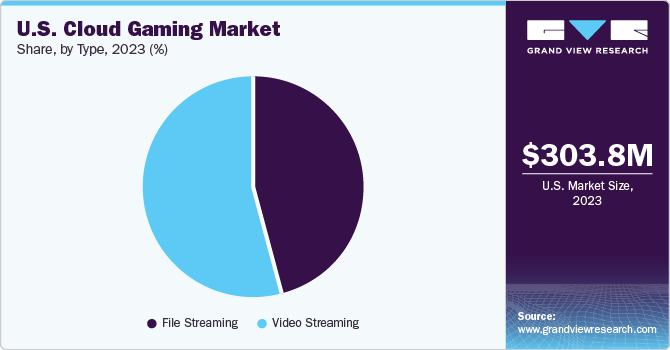 U.S. cloud gaming market share and size, 2023 U.S. cloud gaming market share and size, 2023