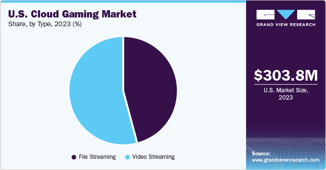 U.S. cloud gaming market share and size, 2023