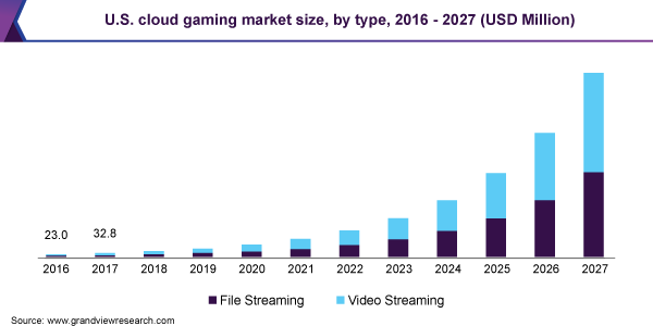 U.S. cloud gaming market size, by type, 2016 - 2027 (USD Million)