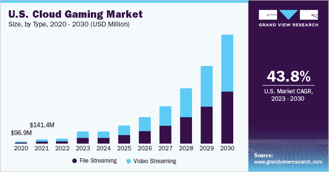U.S. Cloud Gaming market size and growth rate, 2023 - 2030