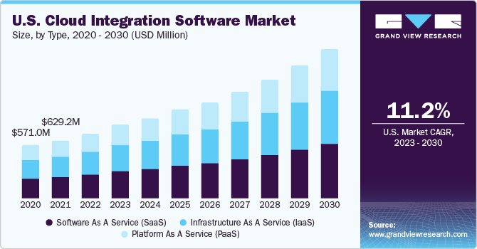 U.S. Cloud Integration Software Market size and growth rate, 2023 - 2030