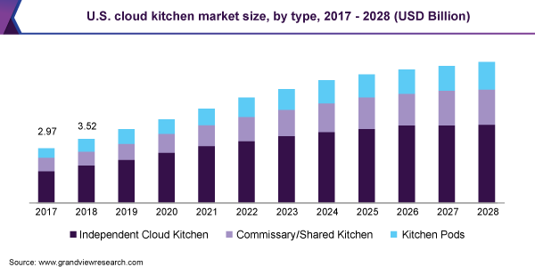 U.S. cloud kitchen market size, by type, 2017 - 2028 (USD Billion)