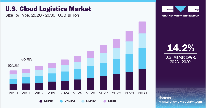 U.S. cloud logistics Market size and growth rate, 2023 - 2030