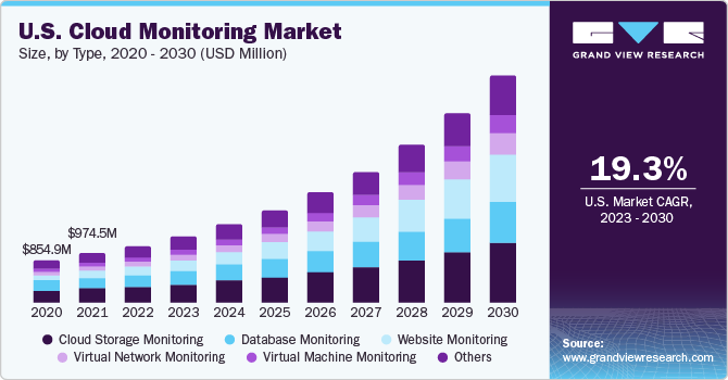 U.S. Cloud Monitoring Market size and growth rate, 2023 - 2030