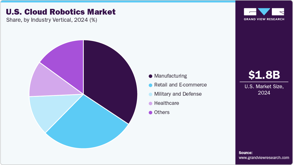 U.S. Cloud Robotics Market Share