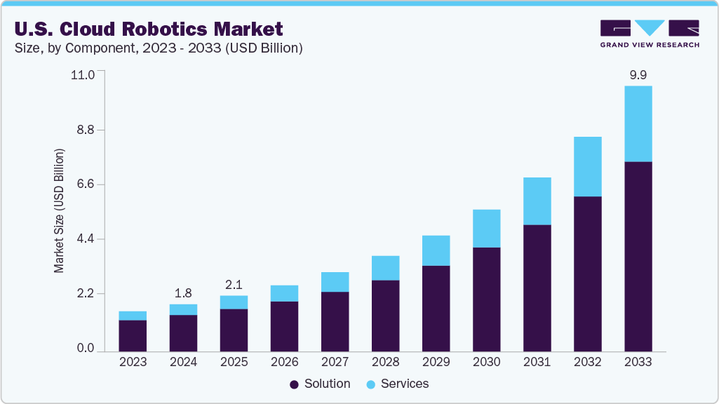 U.S. cloud robotics market size and growth forecast (2023-2033)
