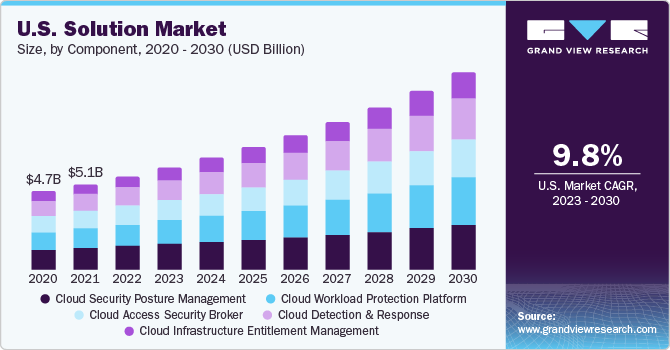 U.S. cloud security market