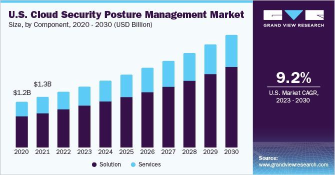 U.S. cloud security posture management market size and growth rate, 2023 - 2030