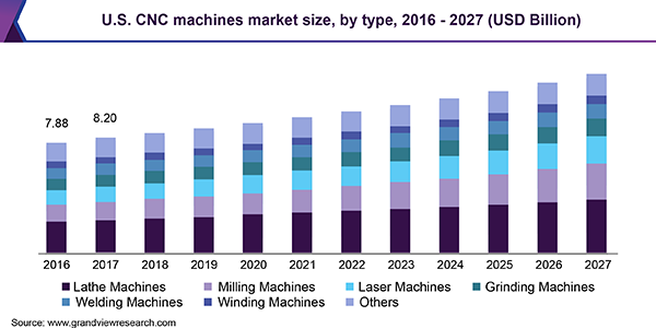 U.S. cnc machines Market