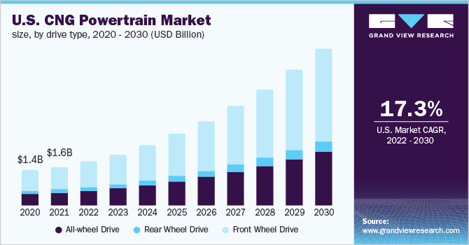  U.S. CNG powertrain market size, by drive type, 2020 - 2030 (USD Billion)