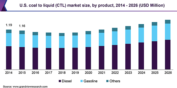 U.S. coal to liquid (CTL) market size, by product, 2014 - 2026 (USD Million)