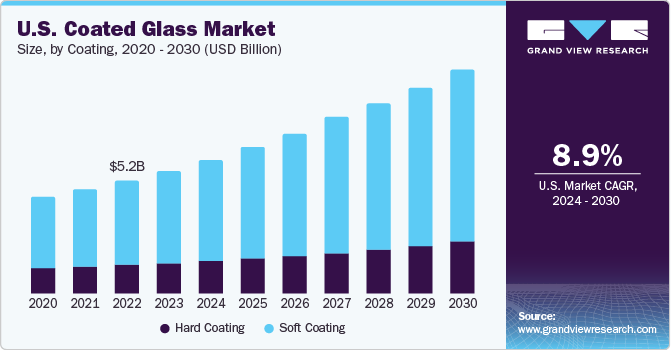 U.S. coated glass market share