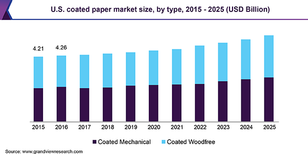 U.S. coated paper market