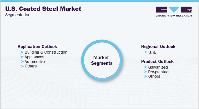 U.S. Coated Steel Market Segmentation