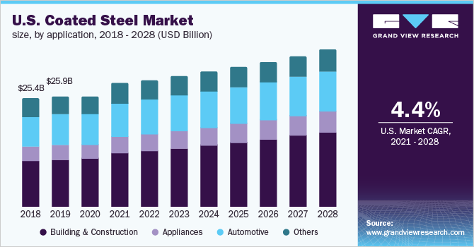 U.S. coated steel market size, by application, 2017 - 2028 (USD Billion)