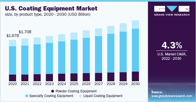  U.S. coating market size, by product type, 2020 - 2030 (USD Billion)