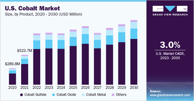 U.S. Cobalt market size and growth rate, 2023 - 2030