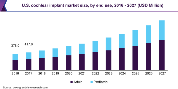 U.S. cochlear implant market size